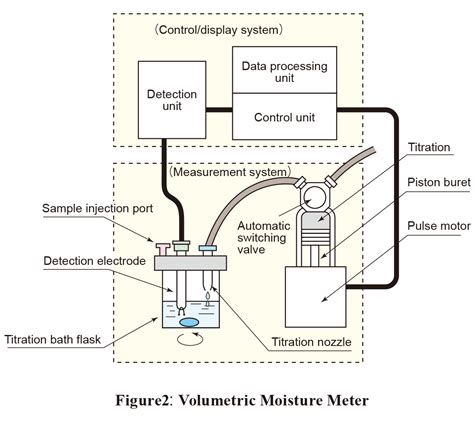 karl fischer volumetric titrator for moisture determination commercial|karl fischer calculation formula.